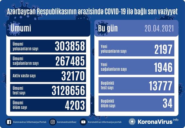 Azərbaycanda son sutkada koronavirusa yoluxanların sayı AÇIQLANDI – FOTO