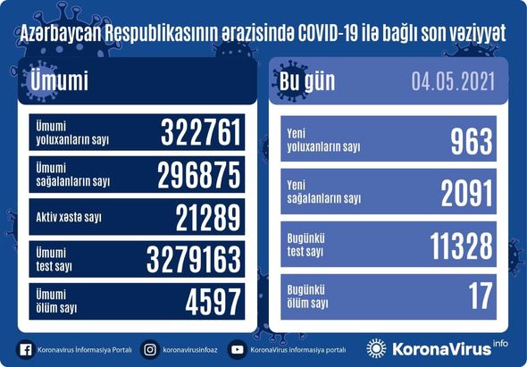 Azərbaycanda son sutka ərzində koronavirusdan ölənlərin sayı açıqlandı – FOTO