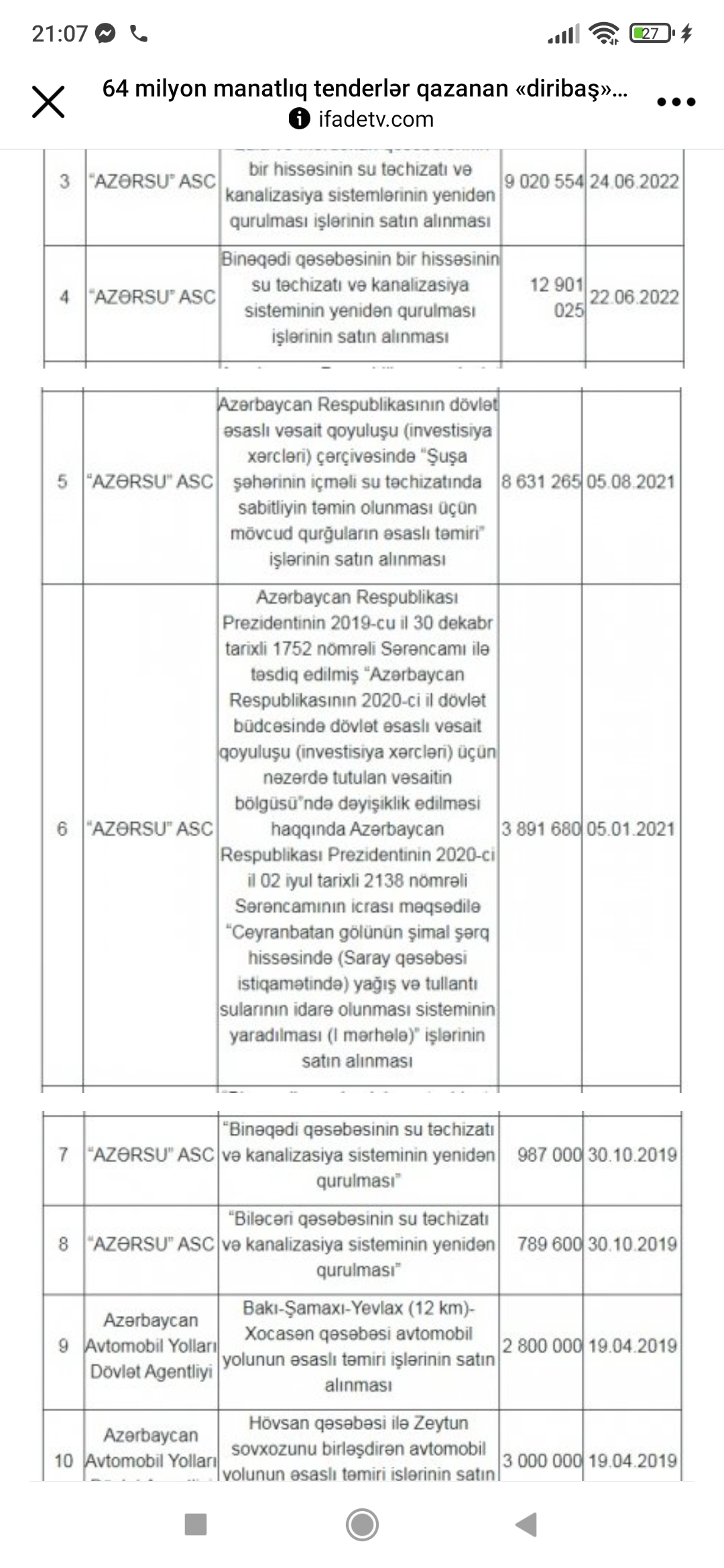 64 milyon manatlıq tenderlər qazanan «diribaş» şirkət: NÖVBƏTİ «TENDER ÇEMPİONU» – SİYAHI, MƏBLƏĞLƏR