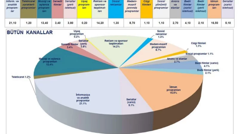 Azərbaycan telekanallarında ən çox nəyə baxılır?